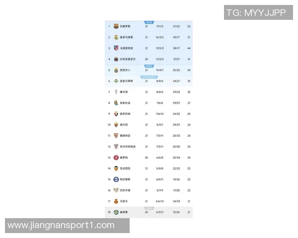 西甲2025赛季最新积分榜巴萨领跑皇马紧随其后马竞排名第四